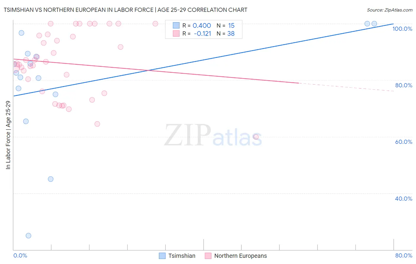 Tsimshian vs Northern European In Labor Force | Age 25-29