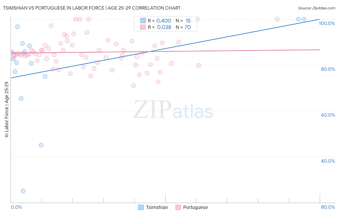 Tsimshian vs Portuguese In Labor Force | Age 25-29