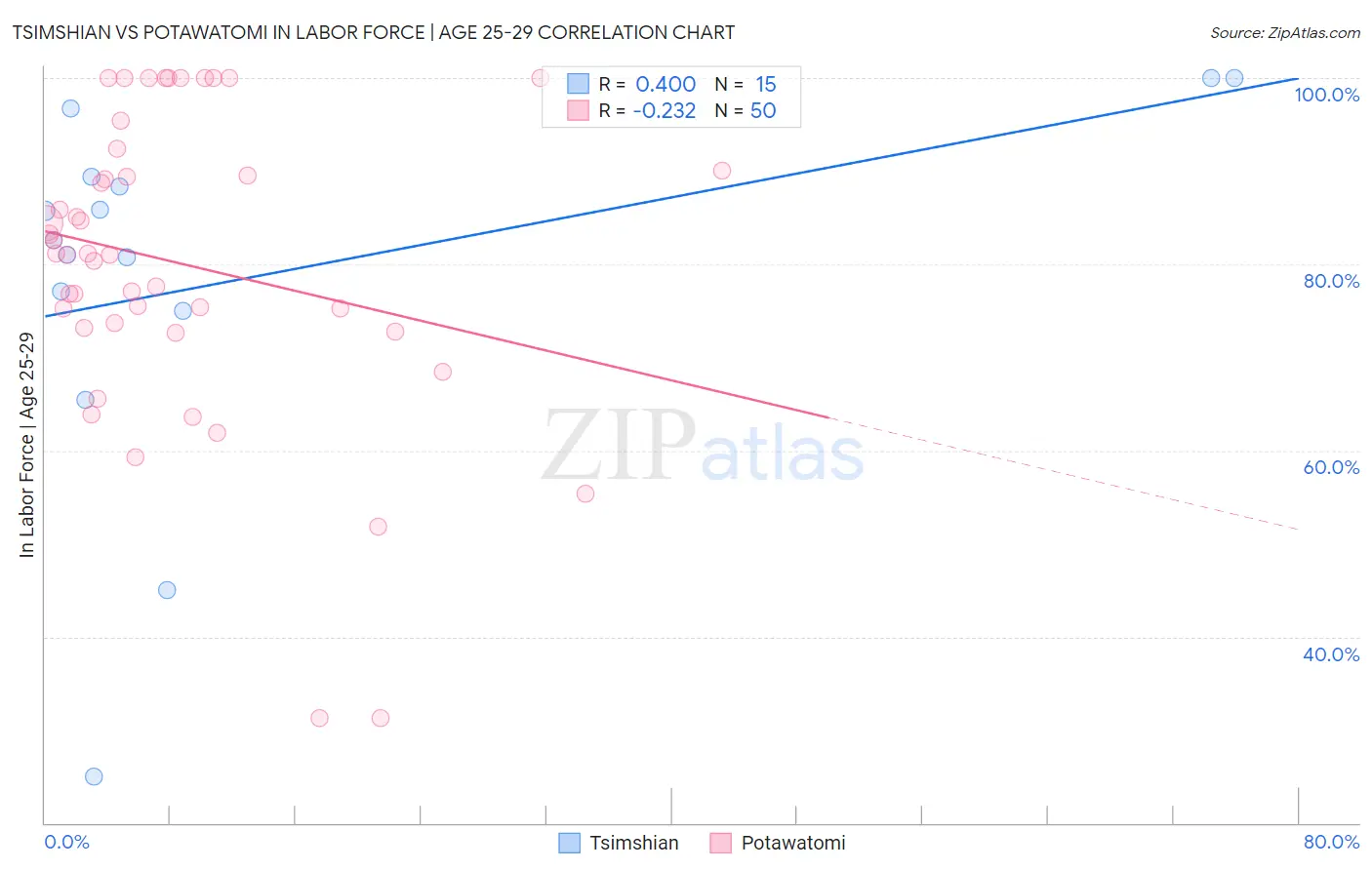 Tsimshian vs Potawatomi In Labor Force | Age 25-29