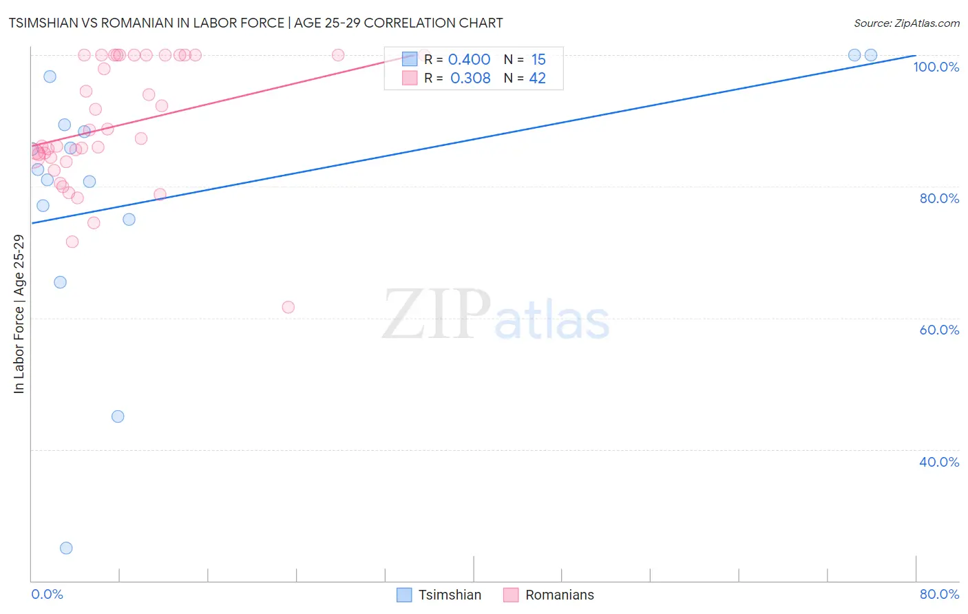 Tsimshian vs Romanian In Labor Force | Age 25-29