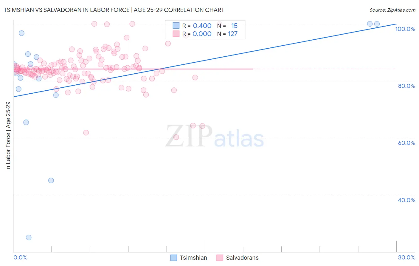 Tsimshian vs Salvadoran In Labor Force | Age 25-29