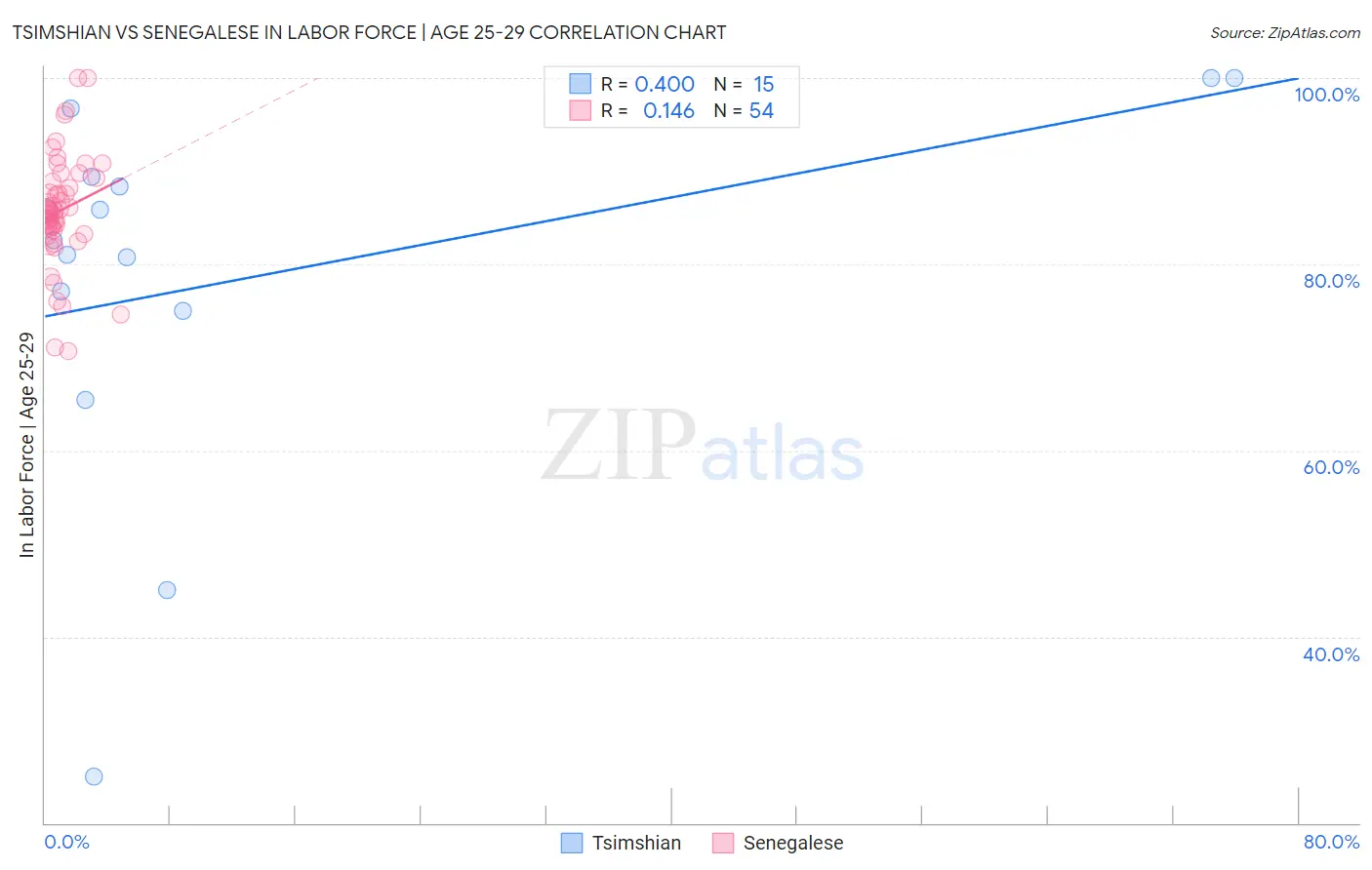 Tsimshian vs Senegalese In Labor Force | Age 25-29