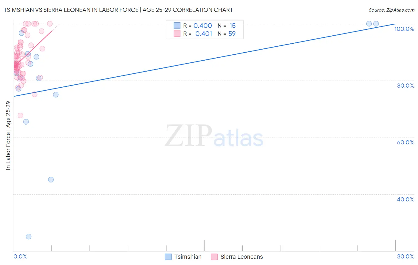 Tsimshian vs Sierra Leonean In Labor Force | Age 25-29