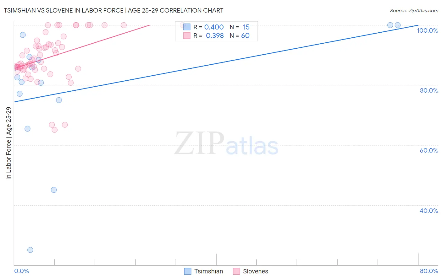 Tsimshian vs Slovene In Labor Force | Age 25-29