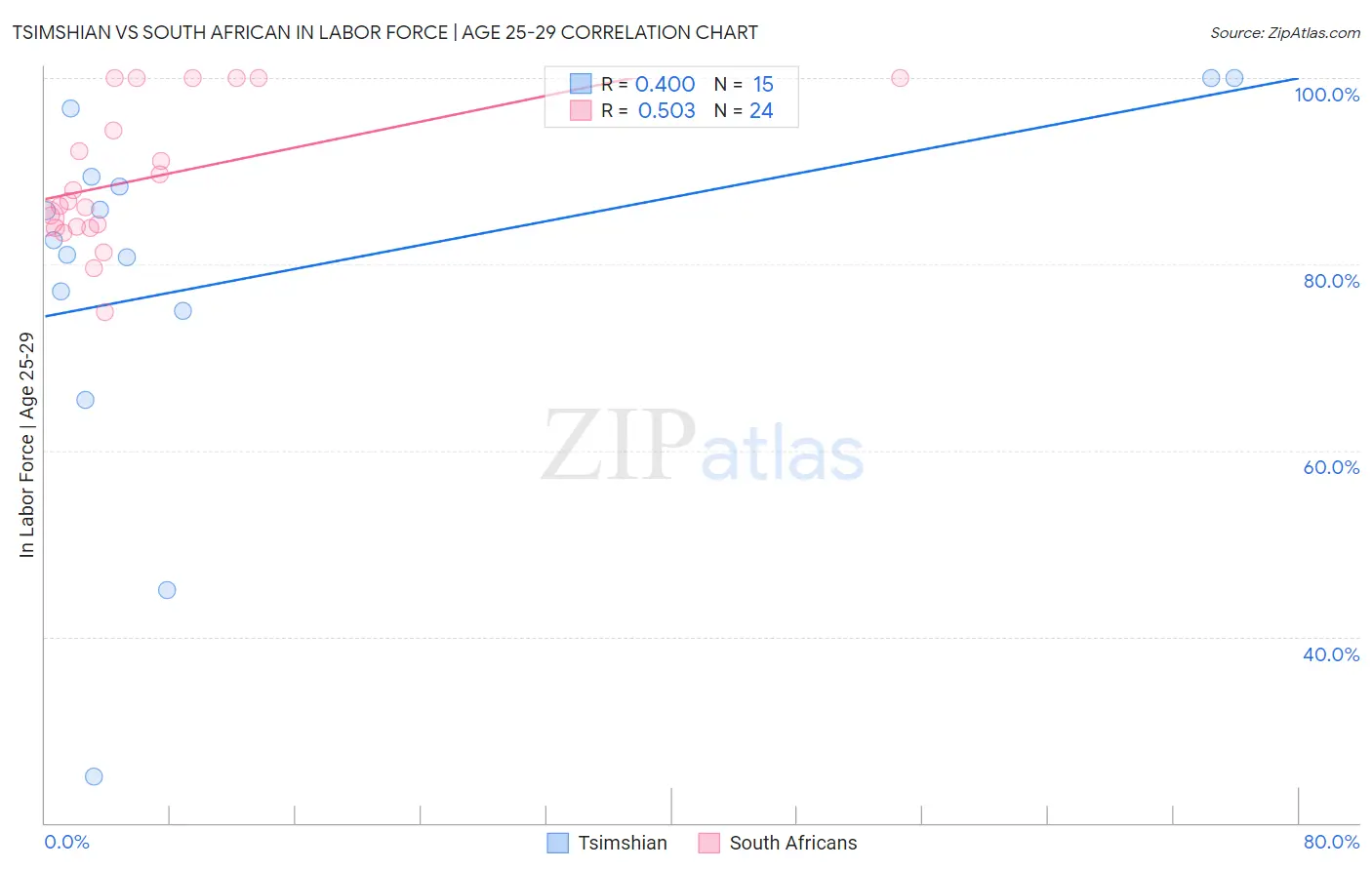 Tsimshian vs South African In Labor Force | Age 25-29