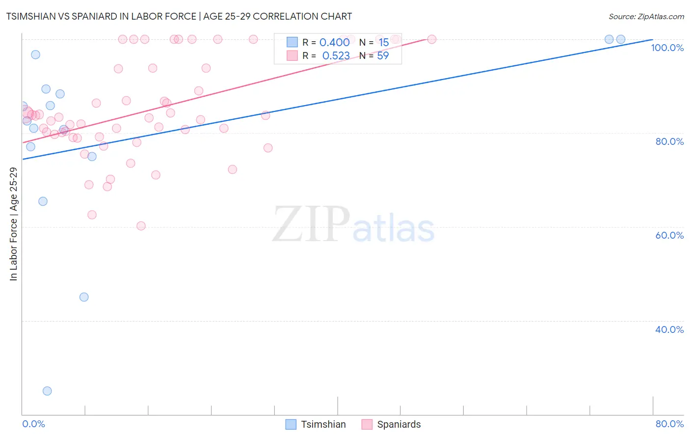 Tsimshian vs Spaniard In Labor Force | Age 25-29