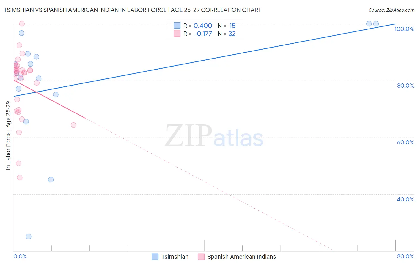 Tsimshian vs Spanish American Indian In Labor Force | Age 25-29
