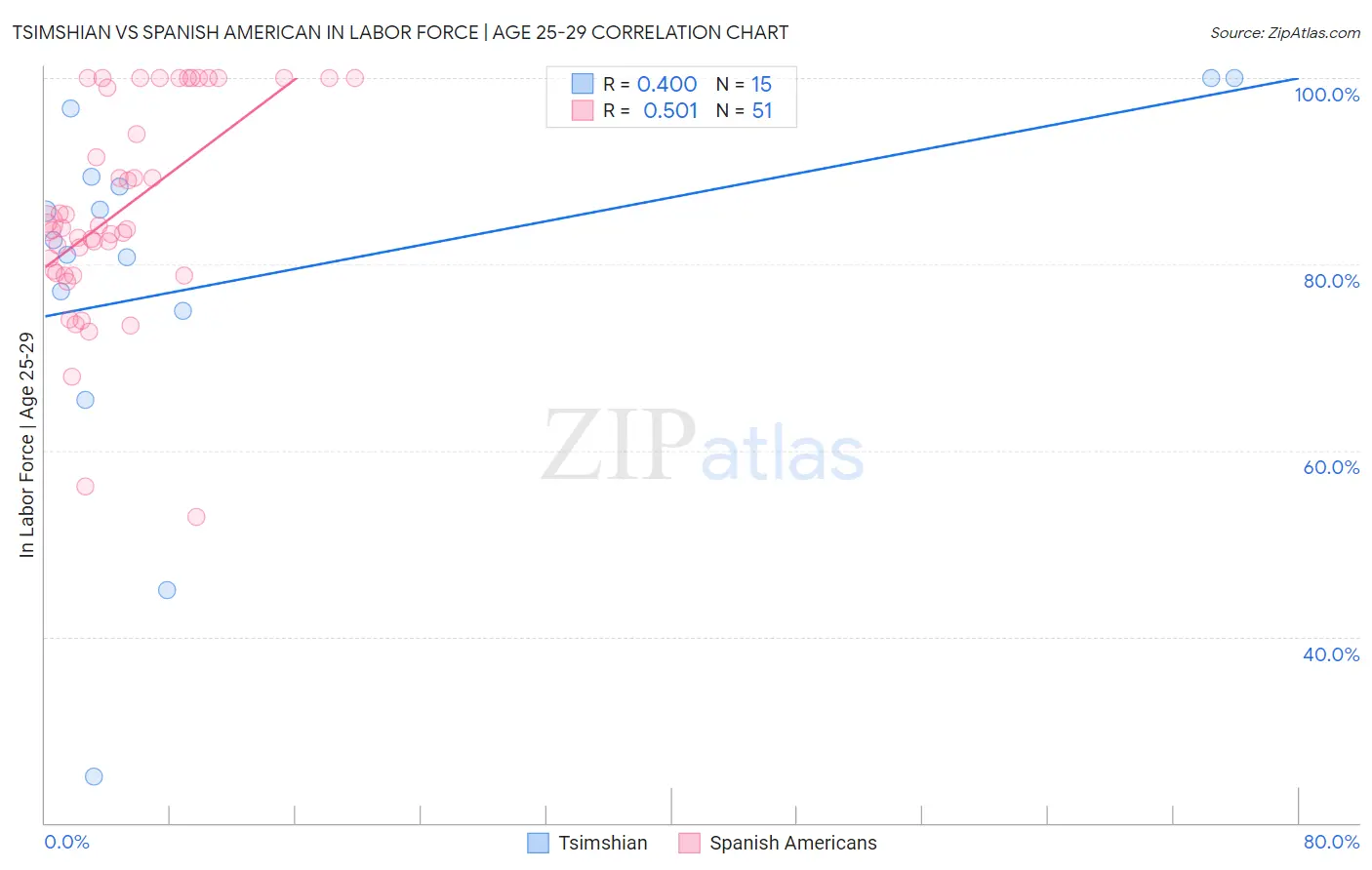 Tsimshian vs Spanish American In Labor Force | Age 25-29