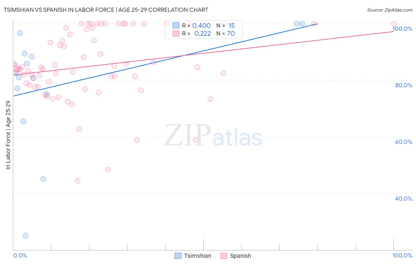 Tsimshian vs Spanish In Labor Force | Age 25-29