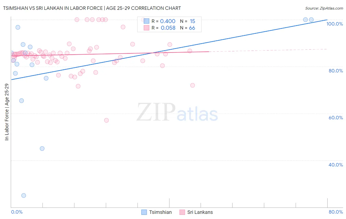Tsimshian vs Sri Lankan In Labor Force | Age 25-29