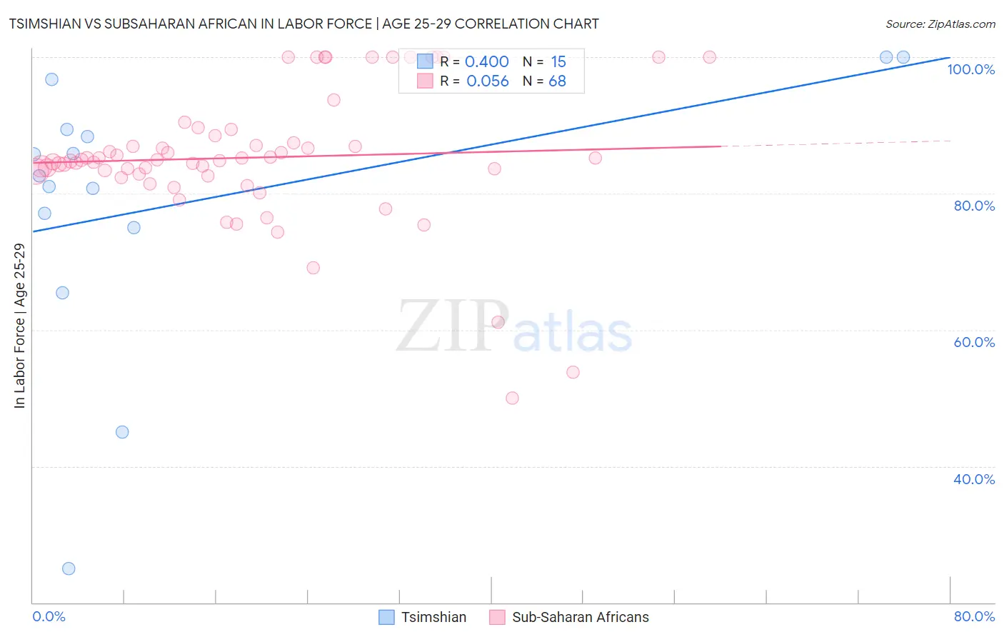 Tsimshian vs Subsaharan African In Labor Force | Age 25-29