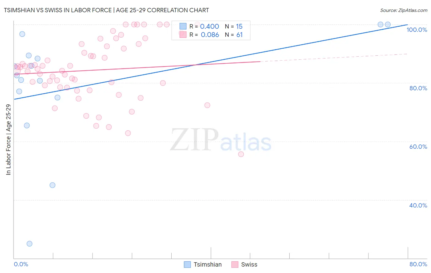 Tsimshian vs Swiss In Labor Force | Age 25-29