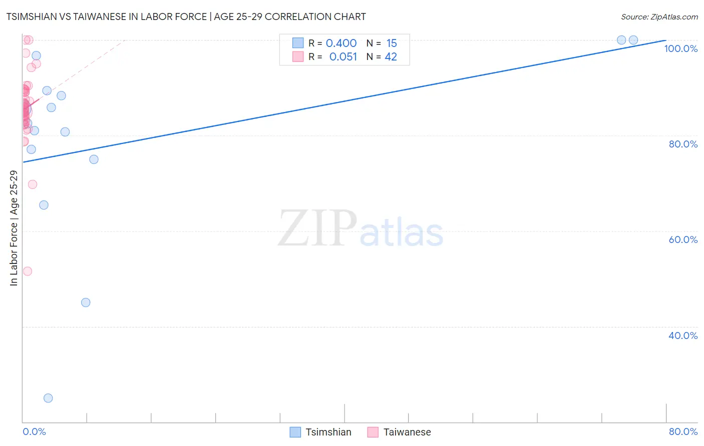 Tsimshian vs Taiwanese In Labor Force | Age 25-29