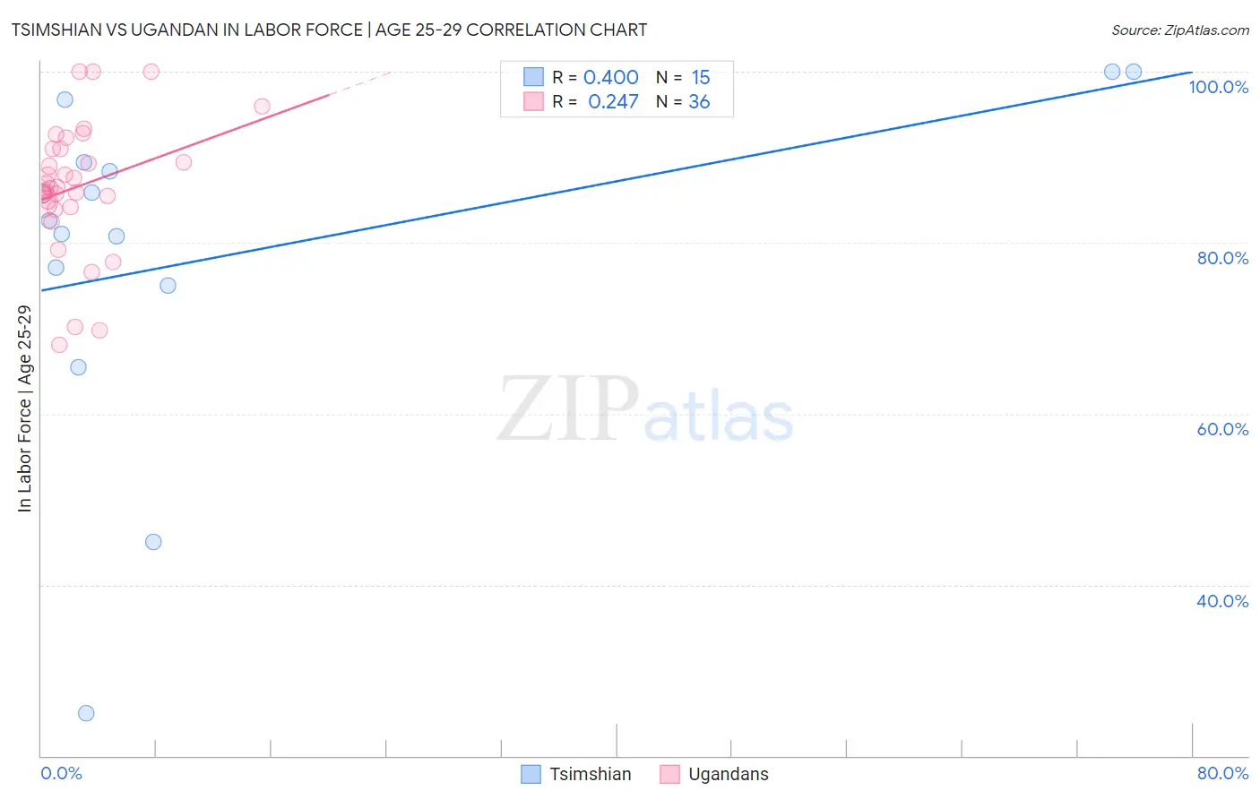 Tsimshian vs Ugandan In Labor Force | Age 25-29