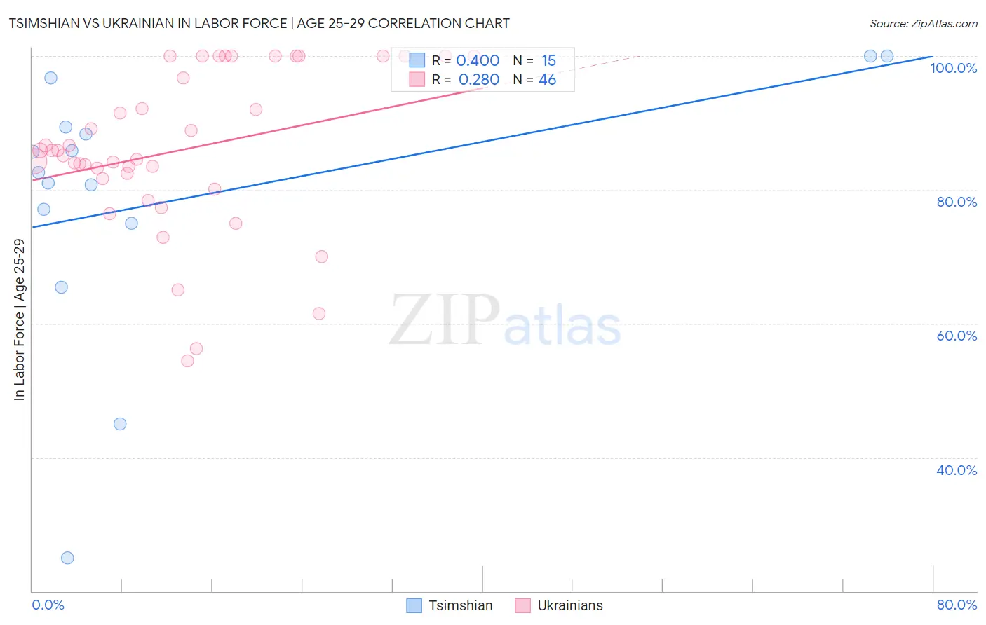 Tsimshian vs Ukrainian In Labor Force | Age 25-29