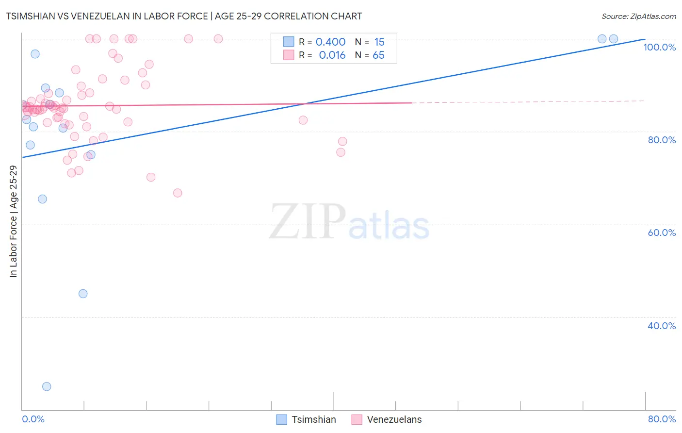 Tsimshian vs Venezuelan In Labor Force | Age 25-29