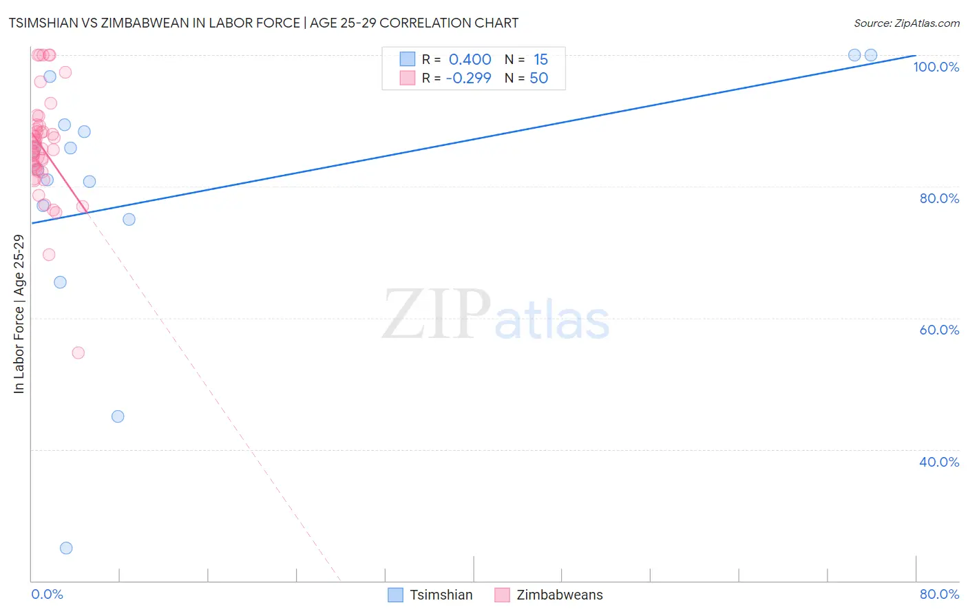 Tsimshian vs Zimbabwean In Labor Force | Age 25-29