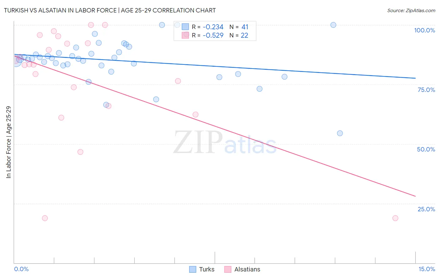 Turkish vs Alsatian In Labor Force | Age 25-29