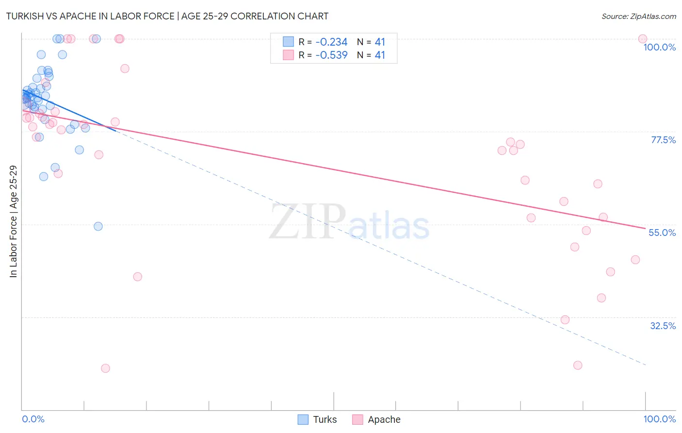 Turkish vs Apache In Labor Force | Age 25-29