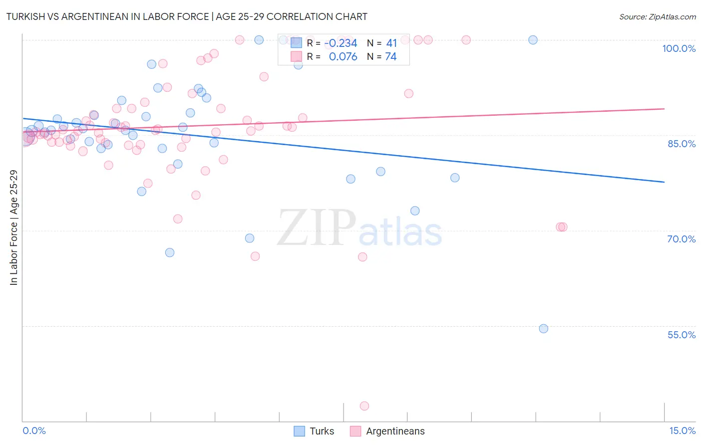 Turkish vs Argentinean In Labor Force | Age 25-29