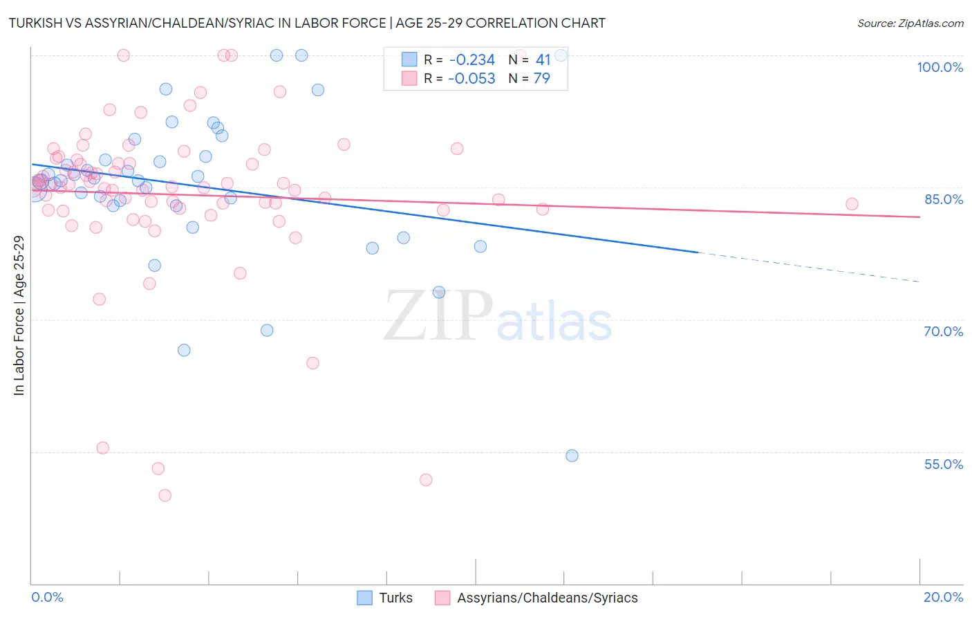 Turkish vs Assyrian/Chaldean/Syriac In Labor Force | Age 25-29