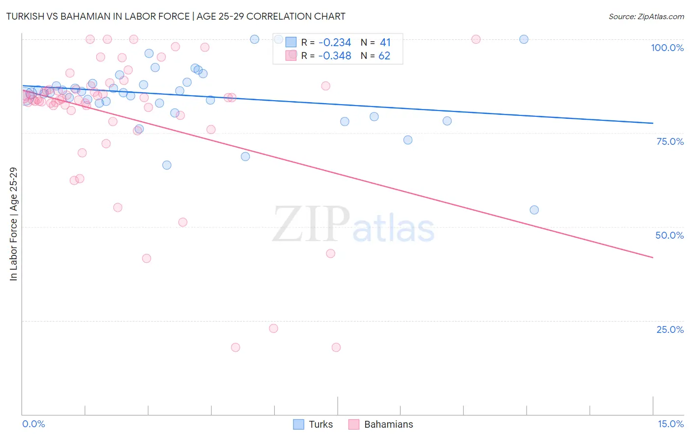 Turkish vs Bahamian In Labor Force | Age 25-29