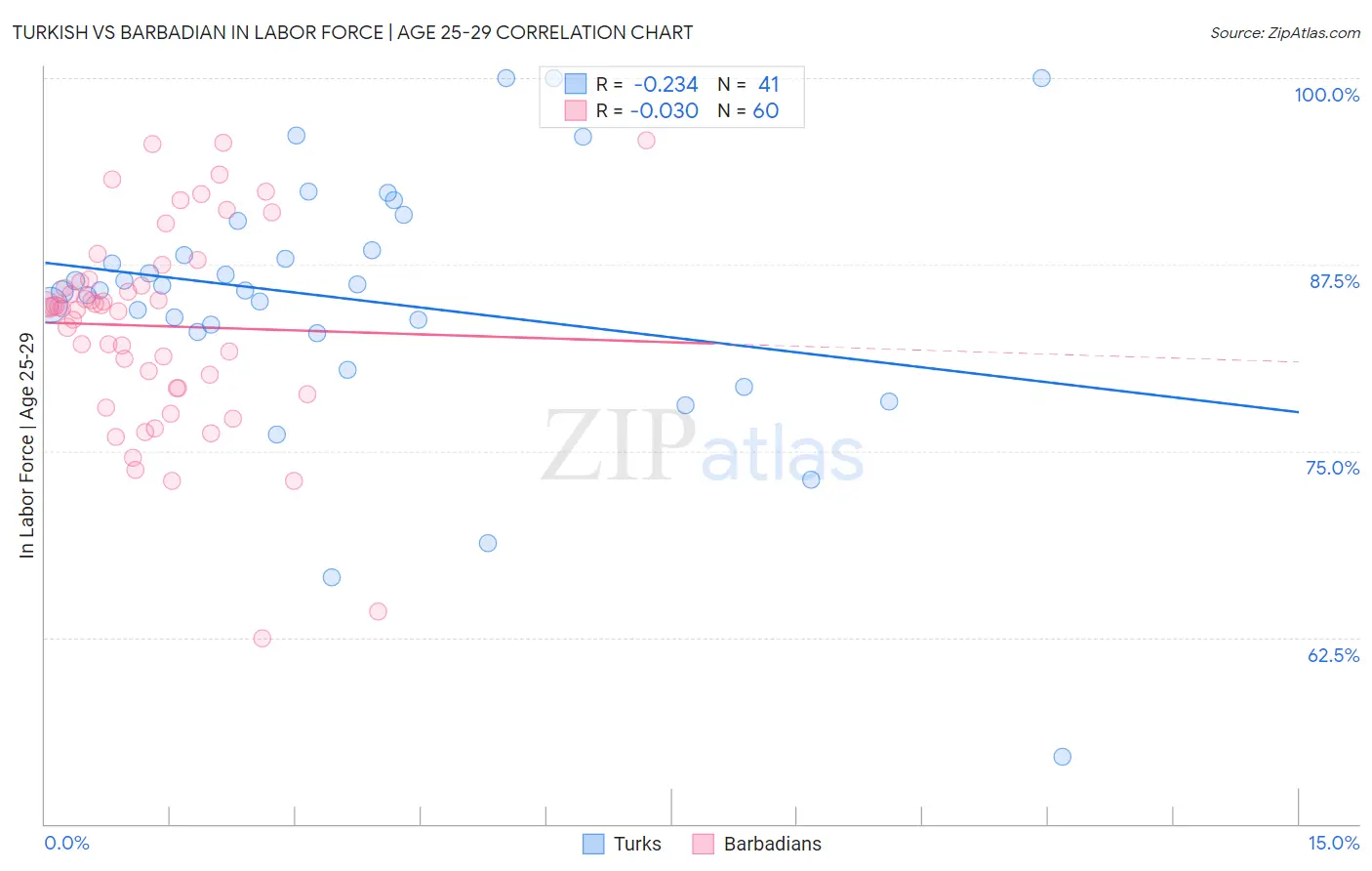 Turkish vs Barbadian In Labor Force | Age 25-29
