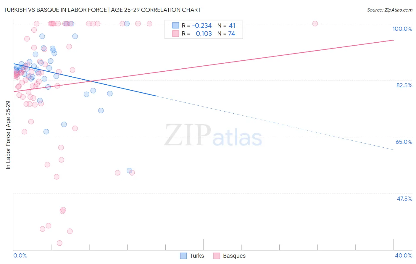 Turkish vs Basque In Labor Force | Age 25-29