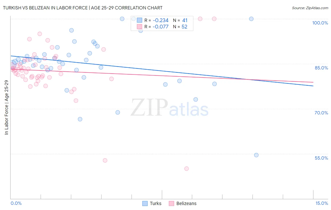 Turkish vs Belizean In Labor Force | Age 25-29