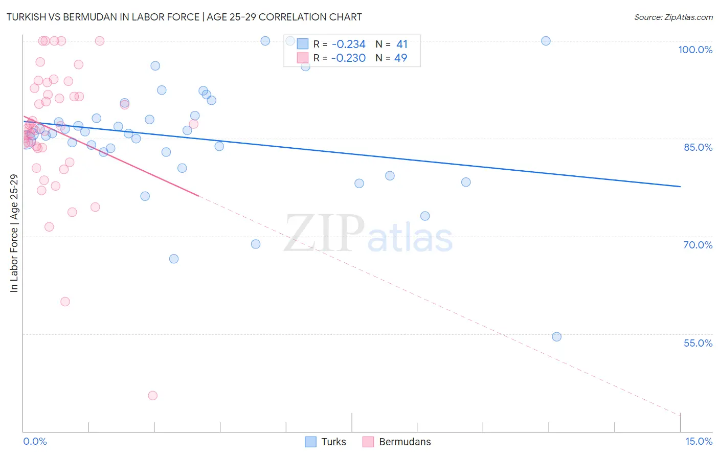 Turkish vs Bermudan In Labor Force | Age 25-29