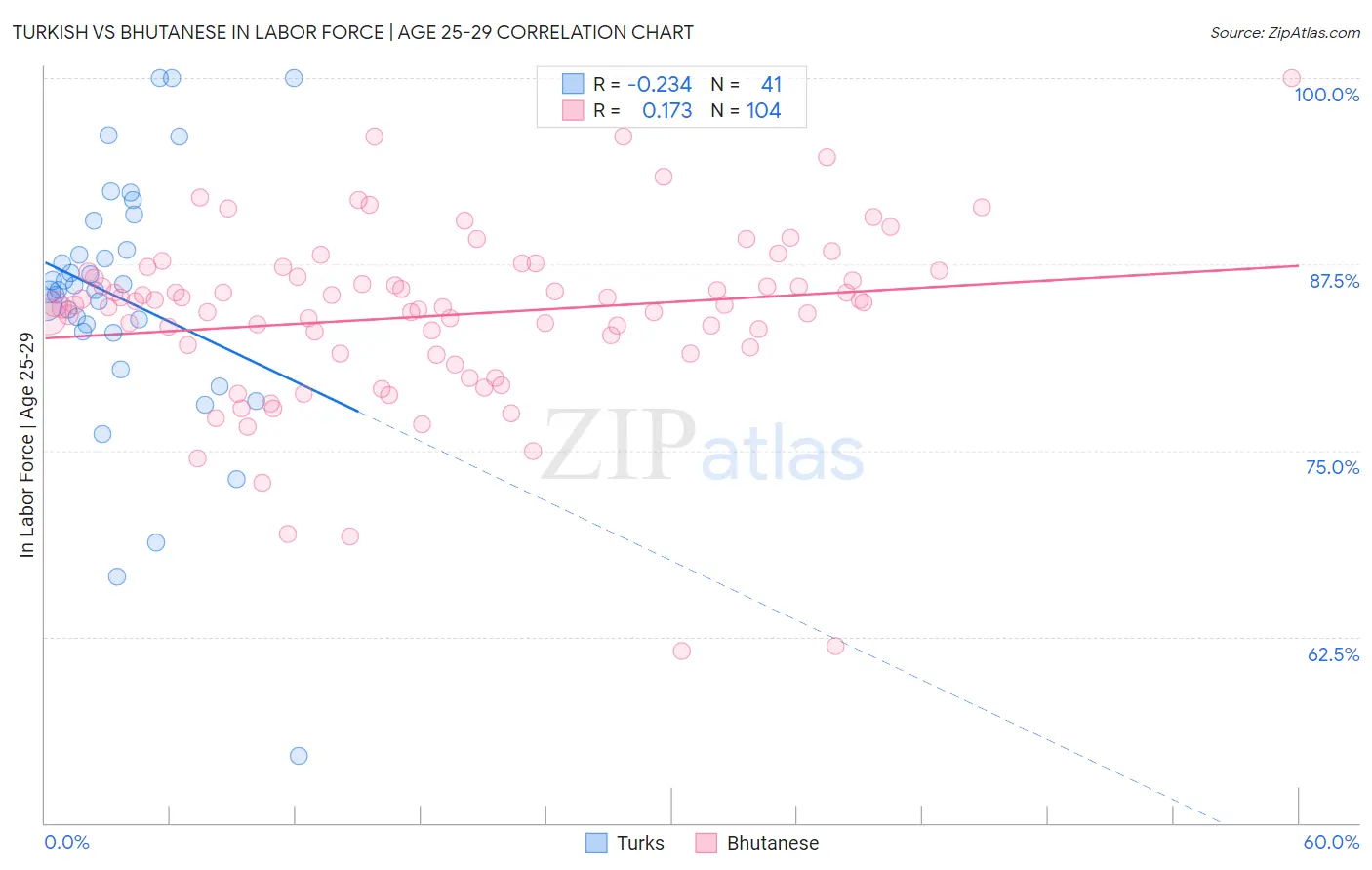 Turkish vs Bhutanese In Labor Force | Age 25-29