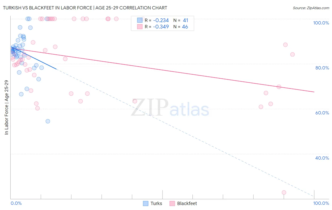 Turkish vs Blackfeet In Labor Force | Age 25-29