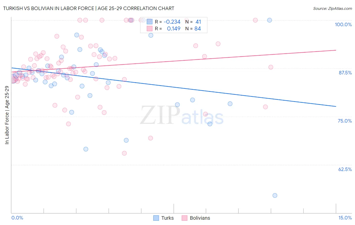 Turkish vs Bolivian In Labor Force | Age 25-29