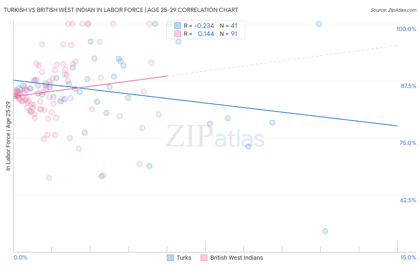 Turkish vs British West Indian In Labor Force | Age 25-29