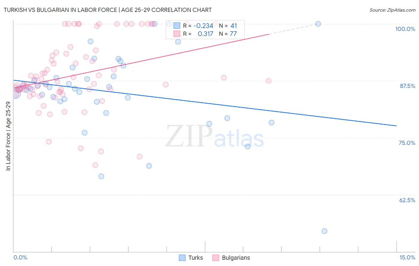 Turkish vs Bulgarian In Labor Force | Age 25-29