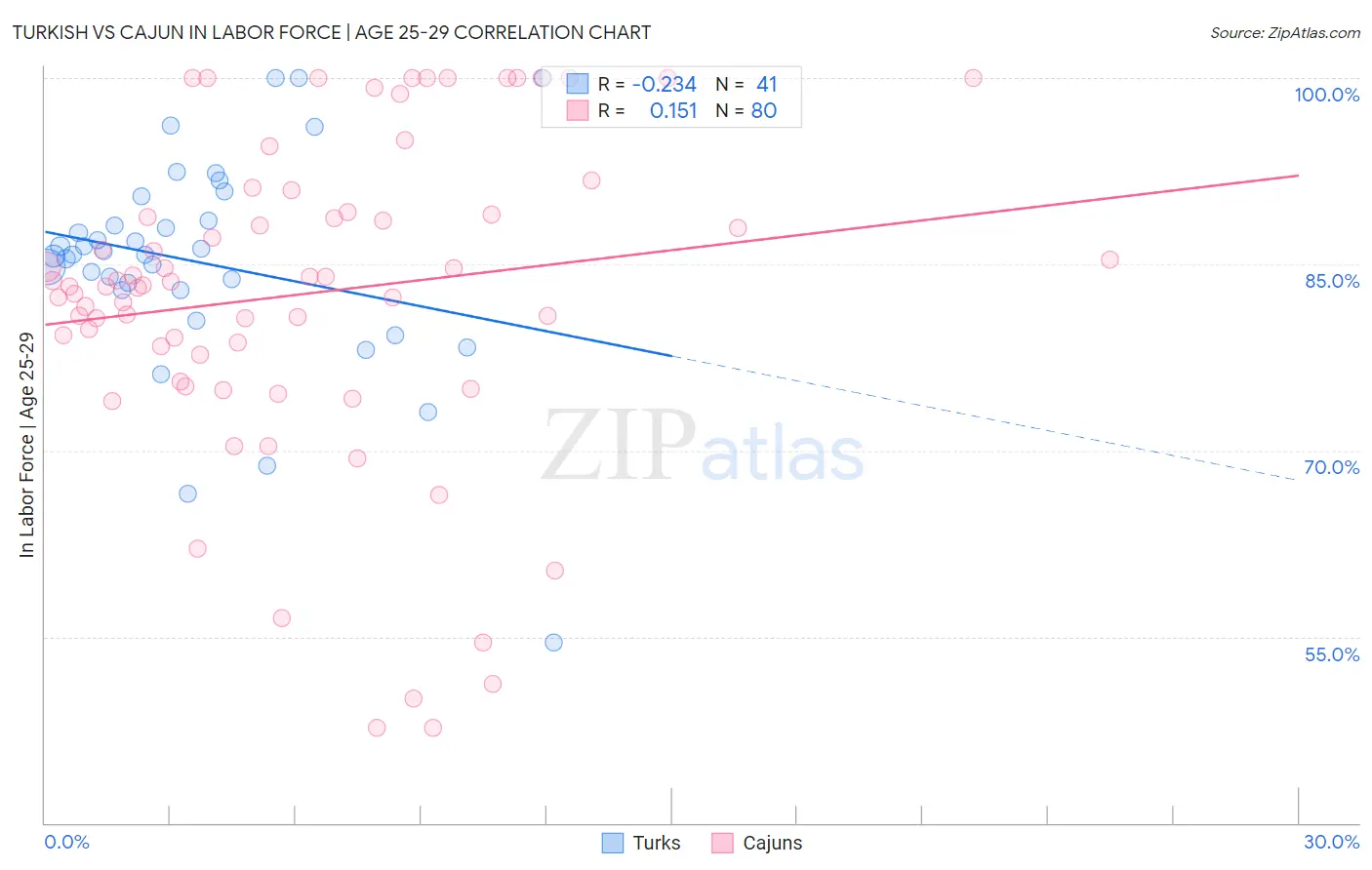Turkish vs Cajun In Labor Force | Age 25-29