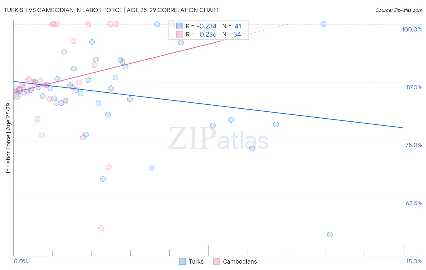 Turkish vs Cambodian In Labor Force | Age 25-29
