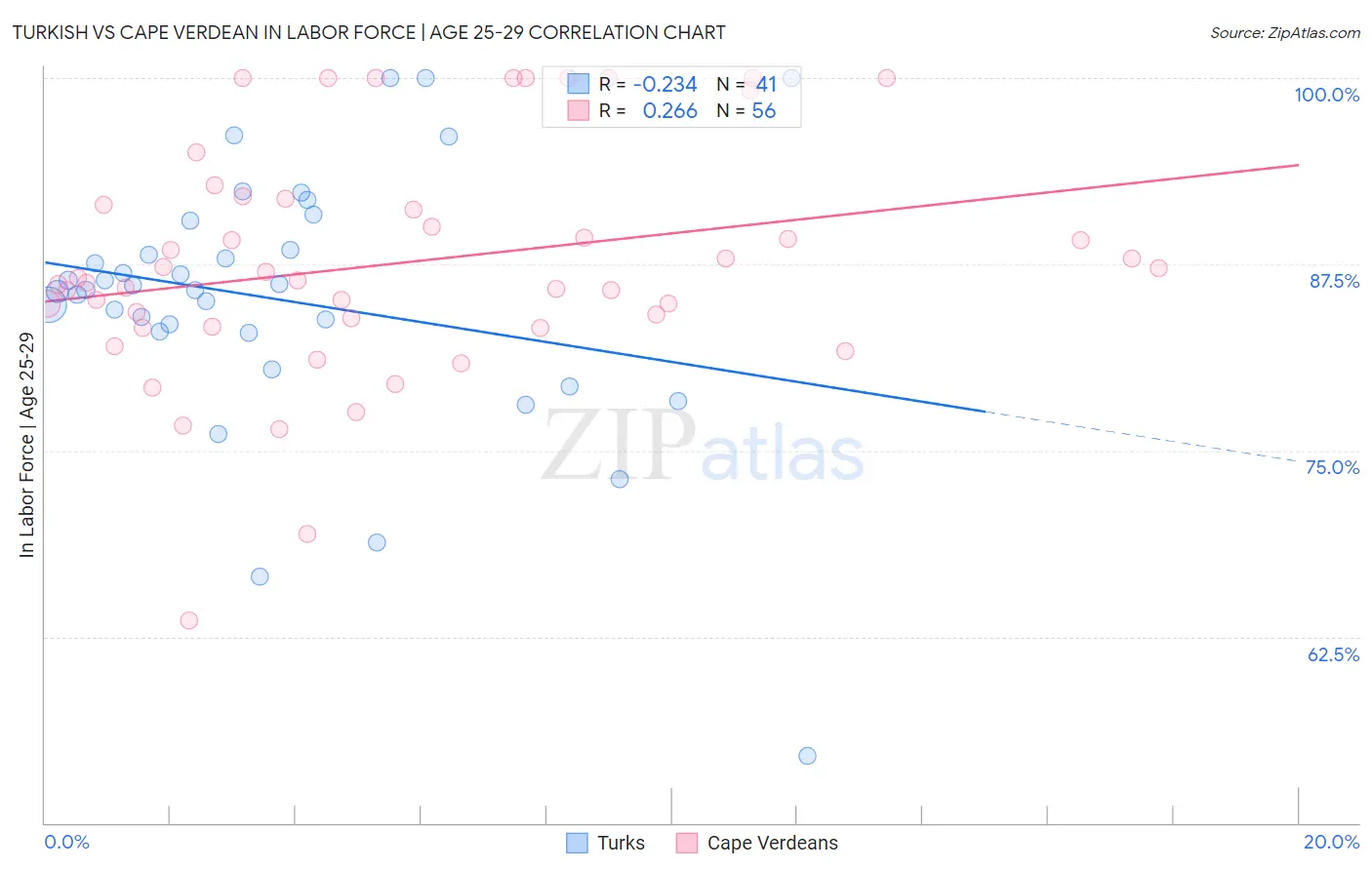 Turkish vs Cape Verdean In Labor Force | Age 25-29