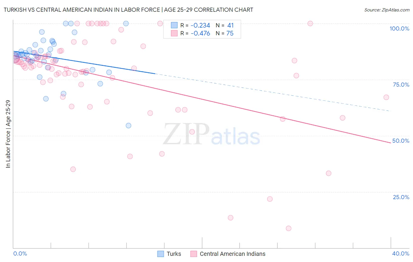 Turkish vs Central American Indian In Labor Force | Age 25-29