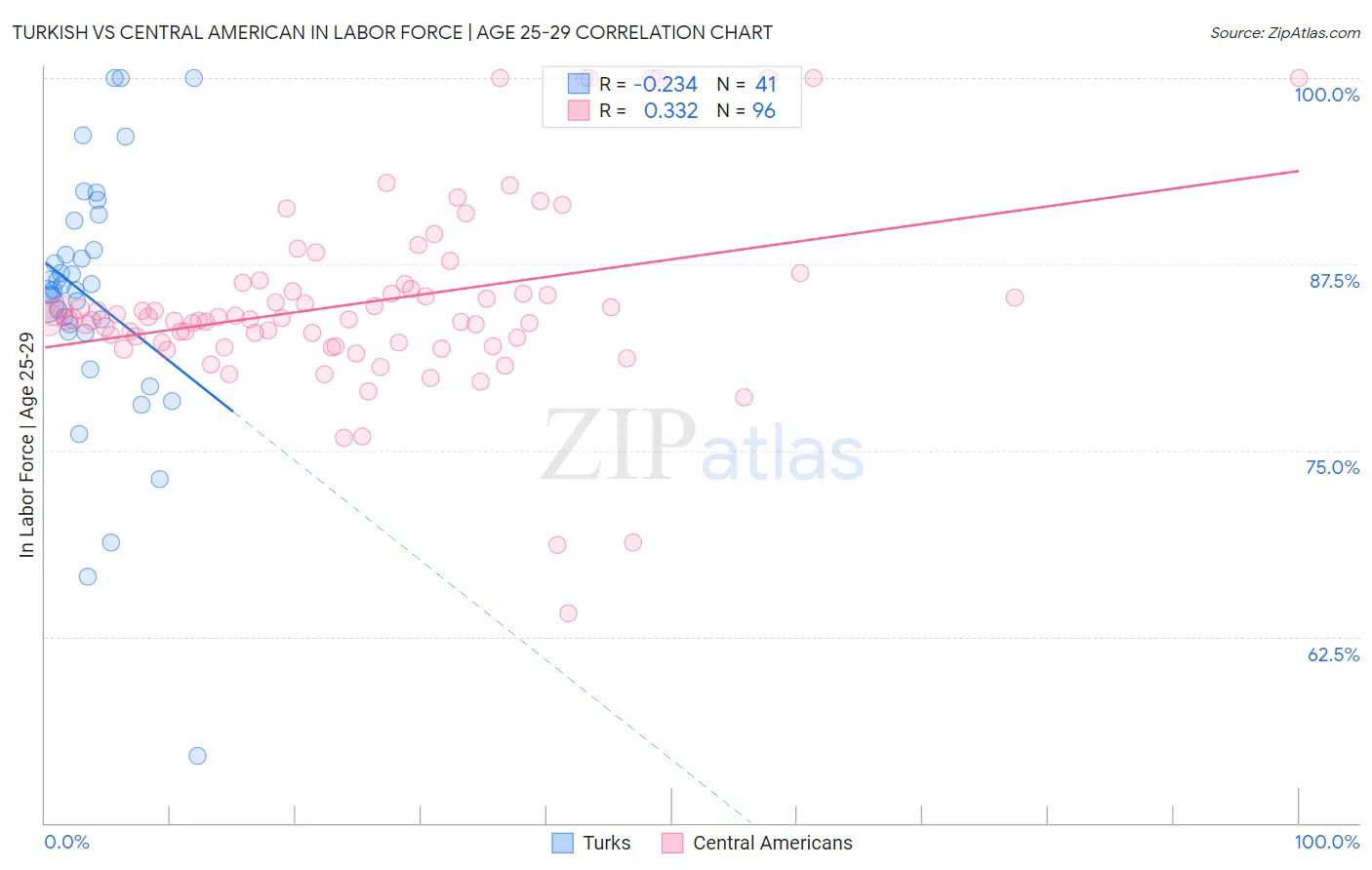 Turkish vs Central American In Labor Force | Age 25-29