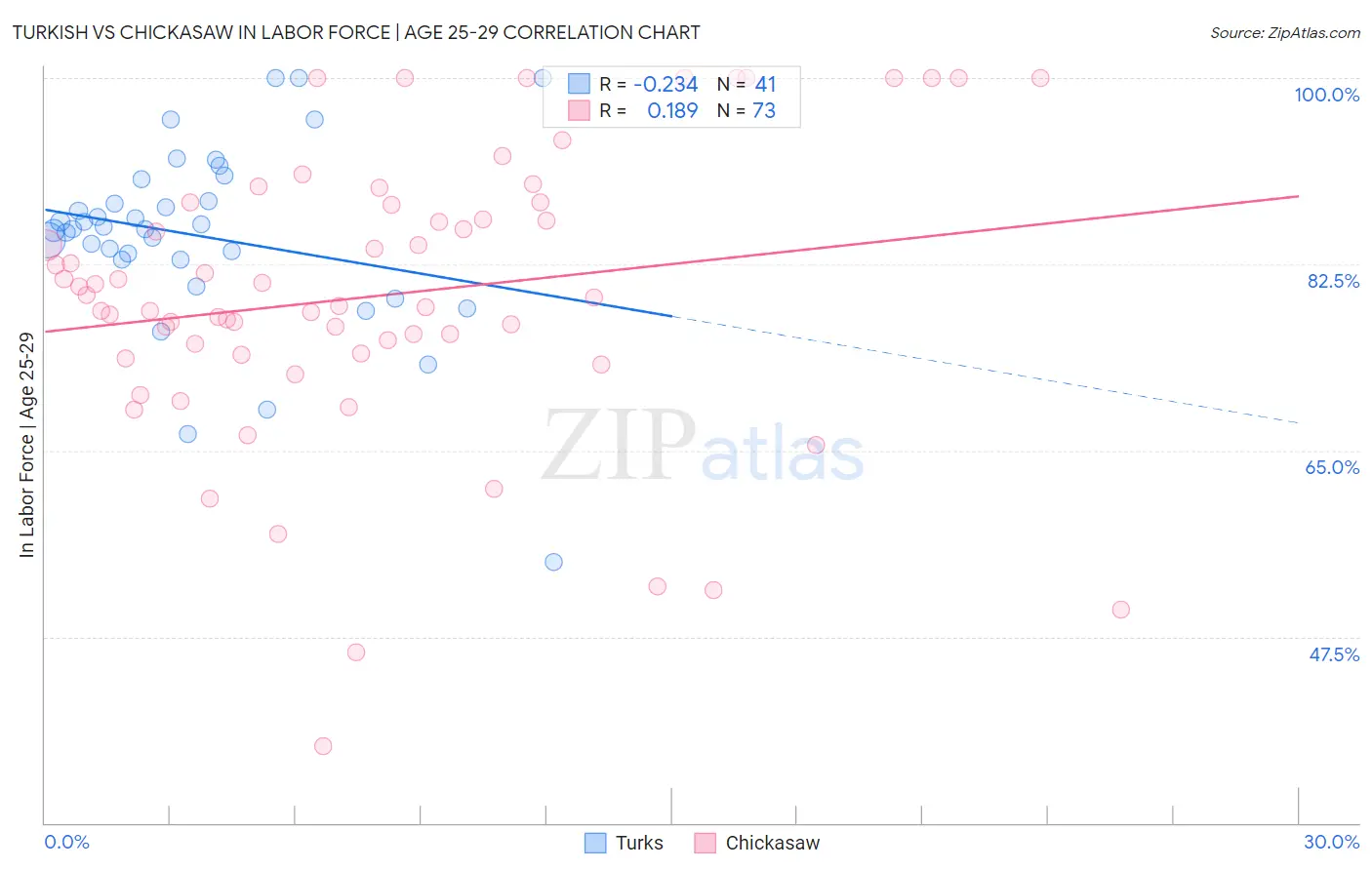 Turkish vs Chickasaw In Labor Force | Age 25-29