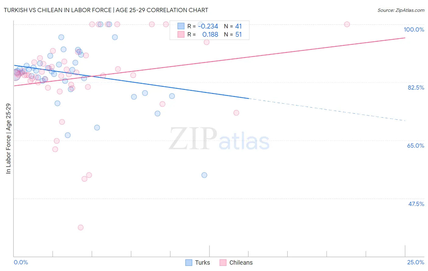 Turkish vs Chilean In Labor Force | Age 25-29