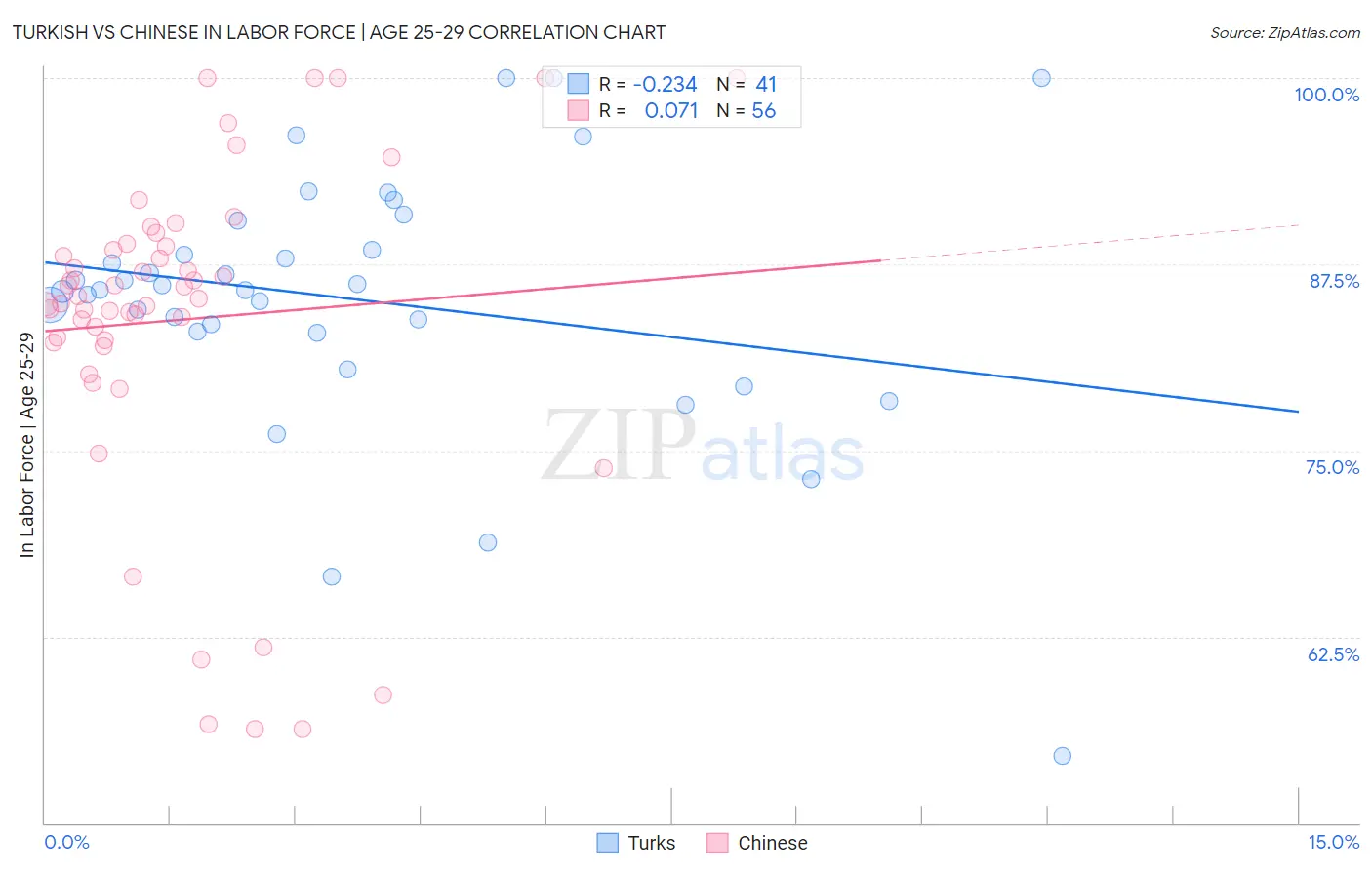 Turkish vs Chinese In Labor Force | Age 25-29