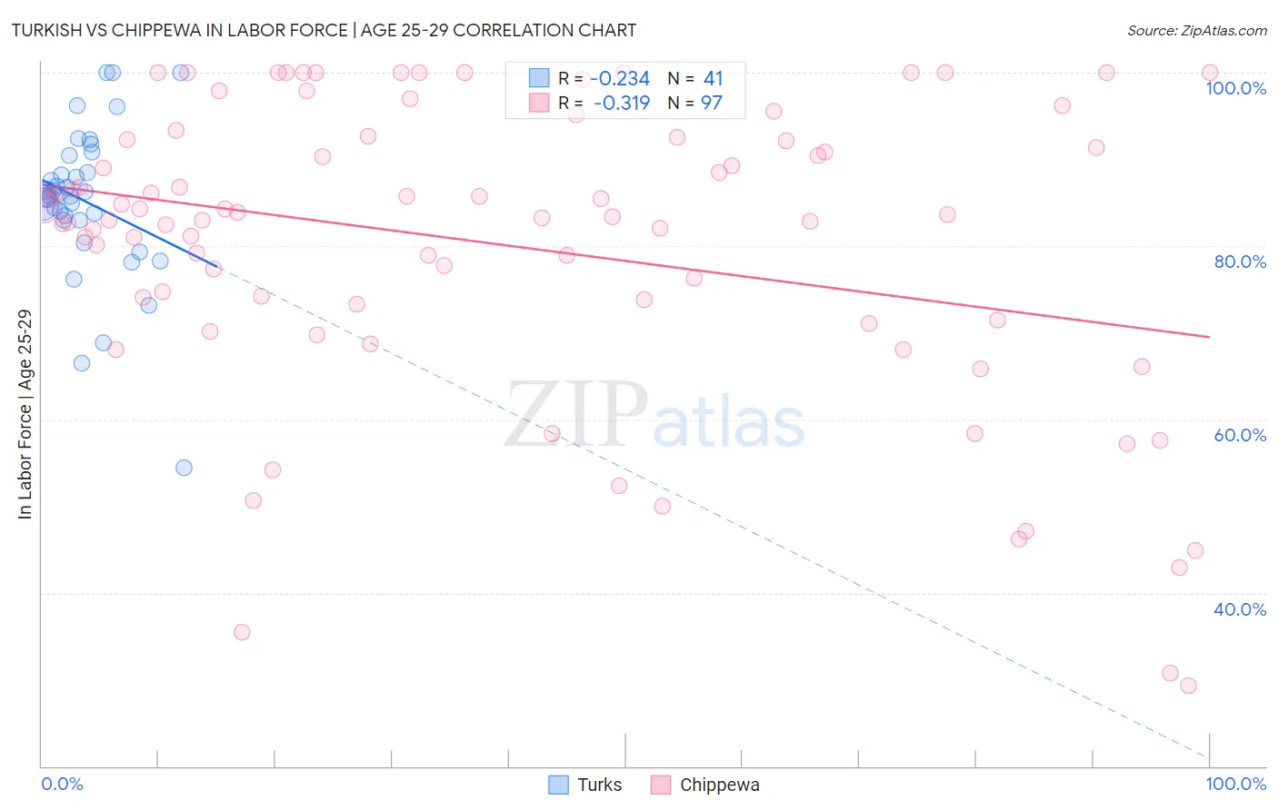 Turkish vs Chippewa In Labor Force | Age 25-29