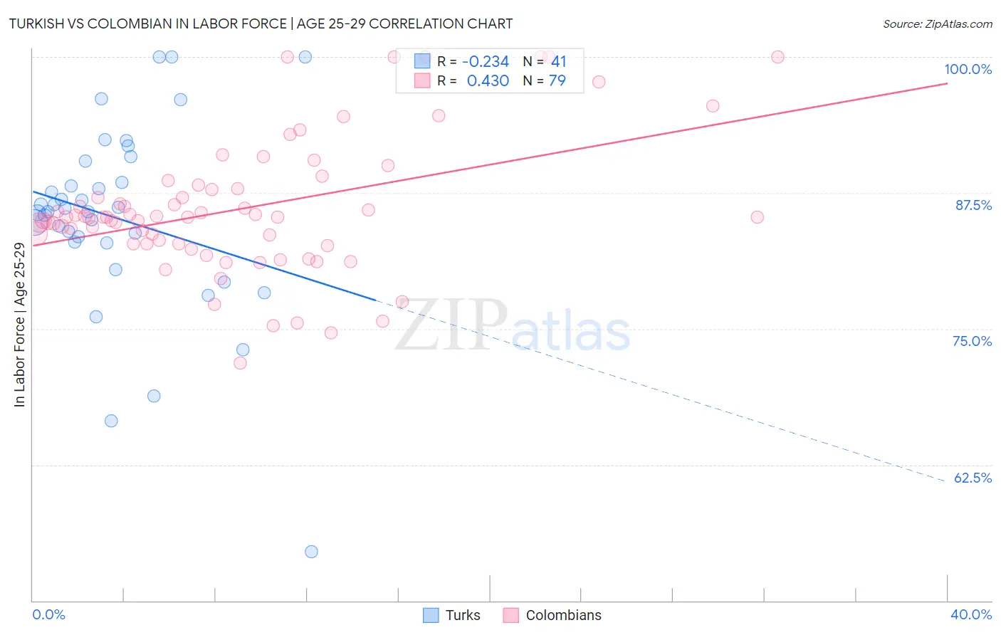 Turkish vs Colombian In Labor Force | Age 25-29