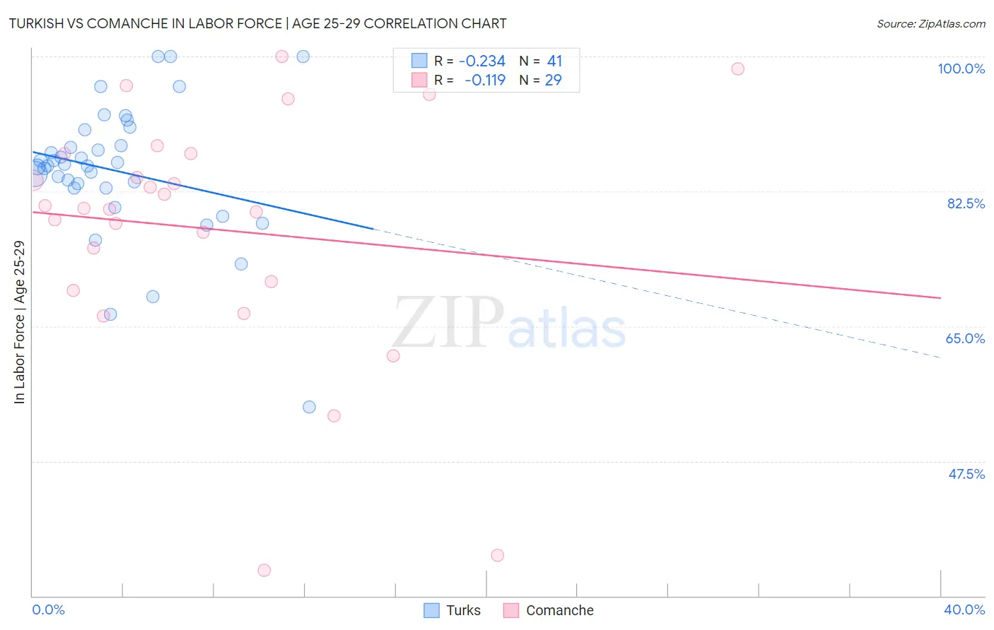 Turkish vs Comanche In Labor Force | Age 25-29