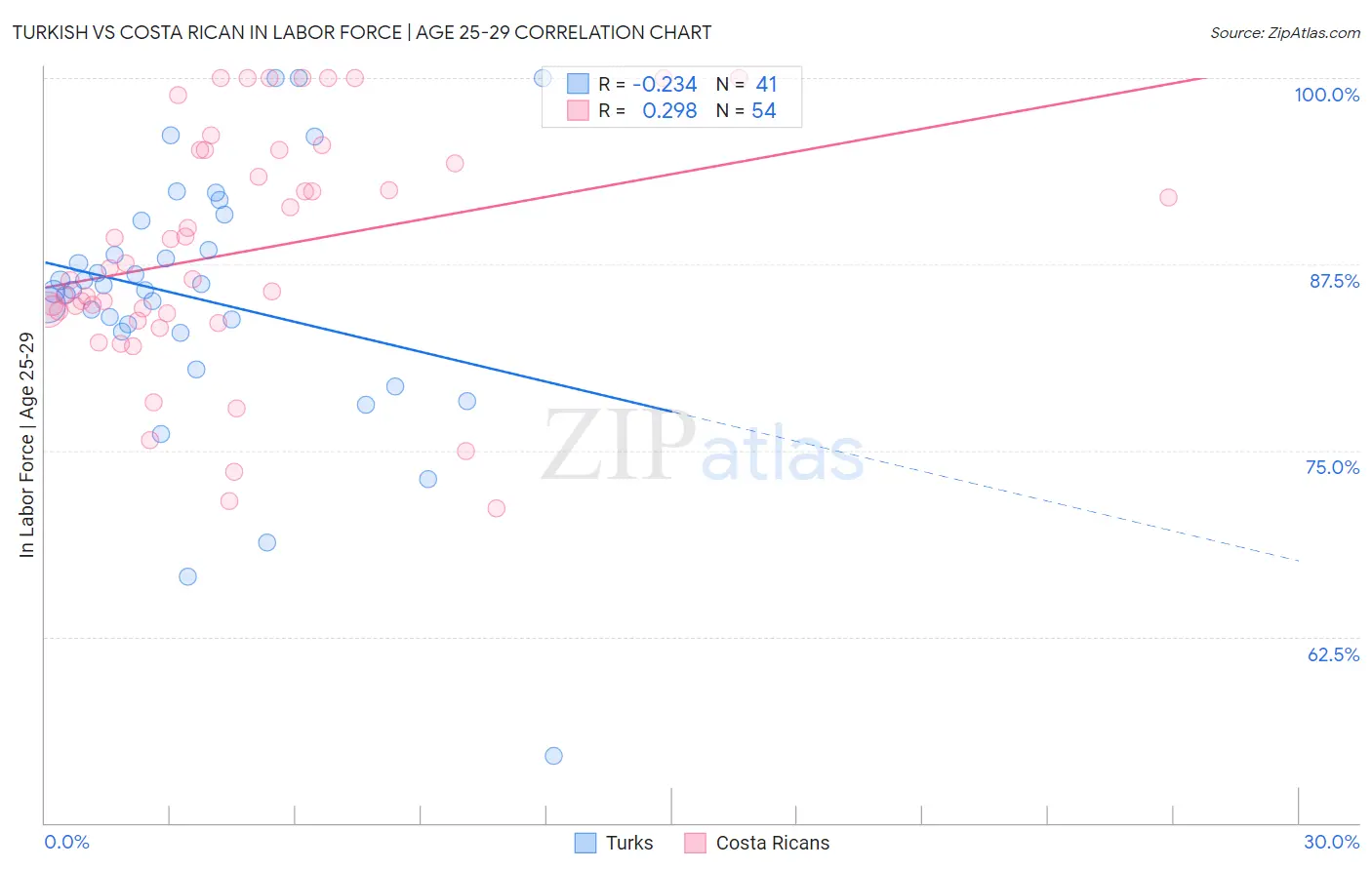 Turkish vs Costa Rican In Labor Force | Age 25-29