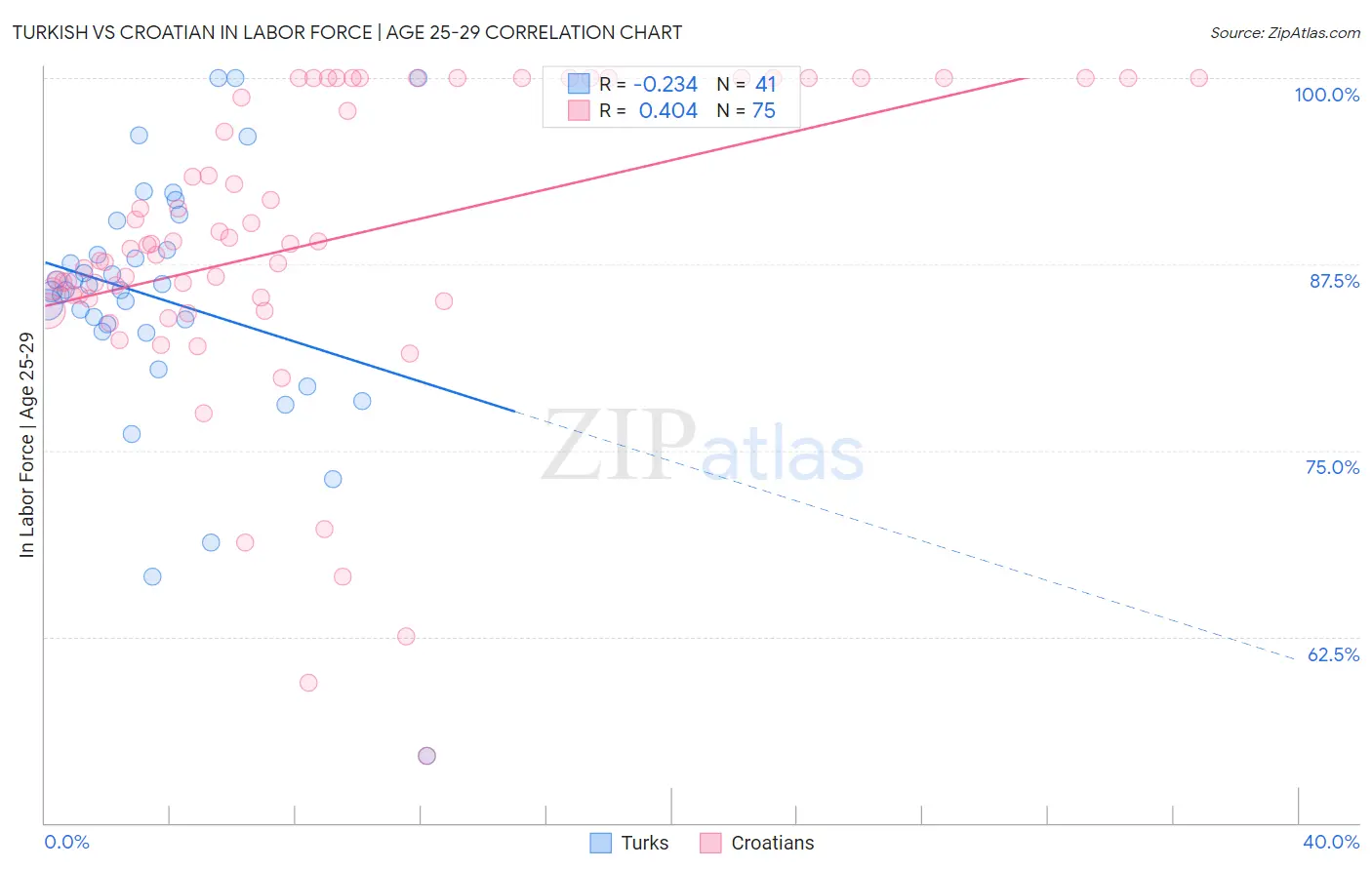 Turkish vs Croatian In Labor Force | Age 25-29