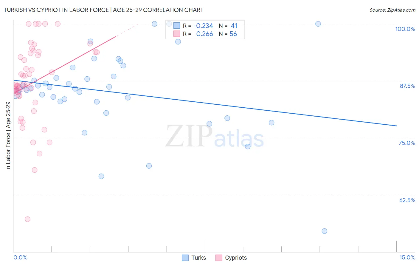 Turkish vs Cypriot In Labor Force | Age 25-29