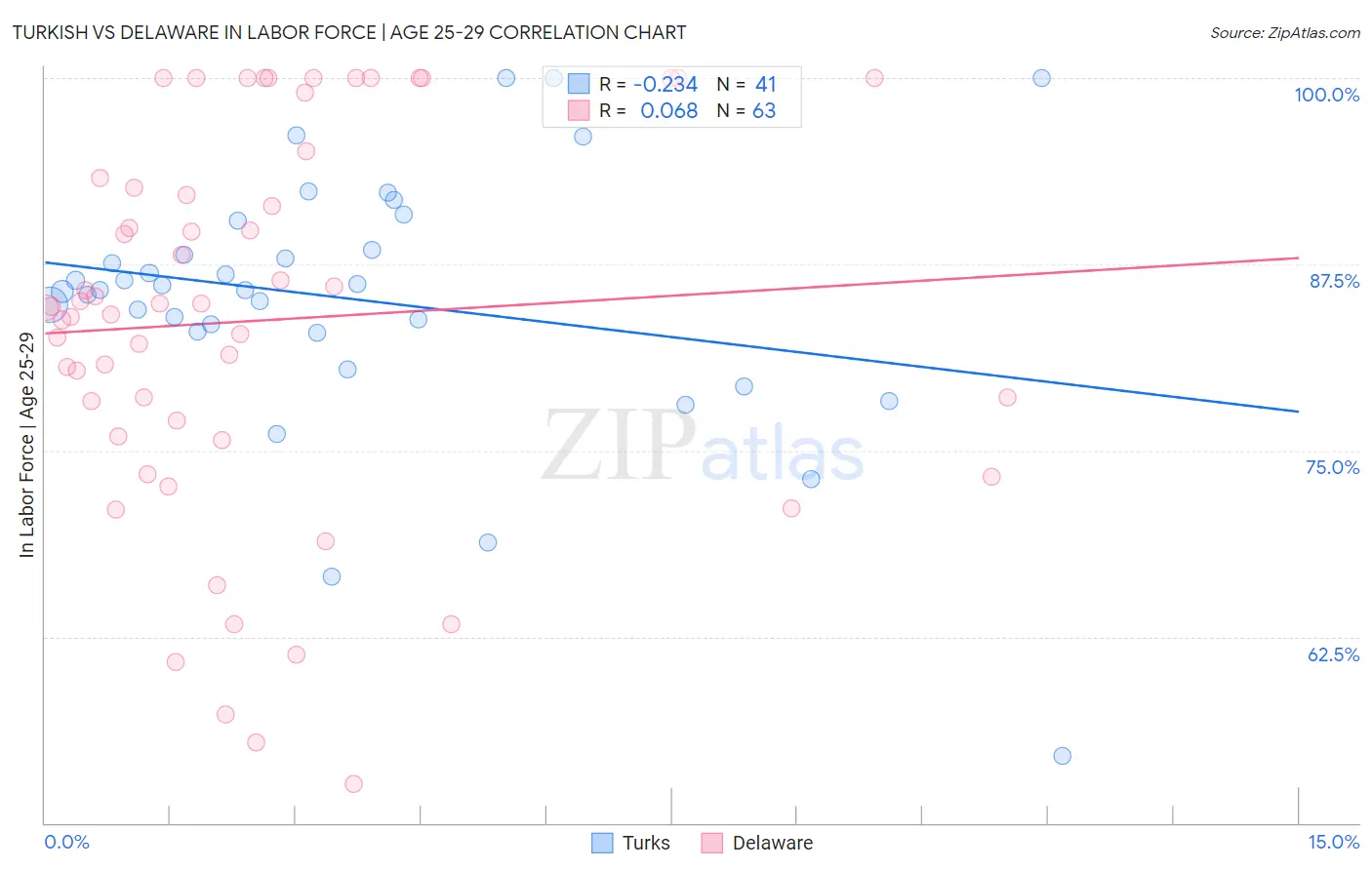 Turkish vs Delaware In Labor Force | Age 25-29